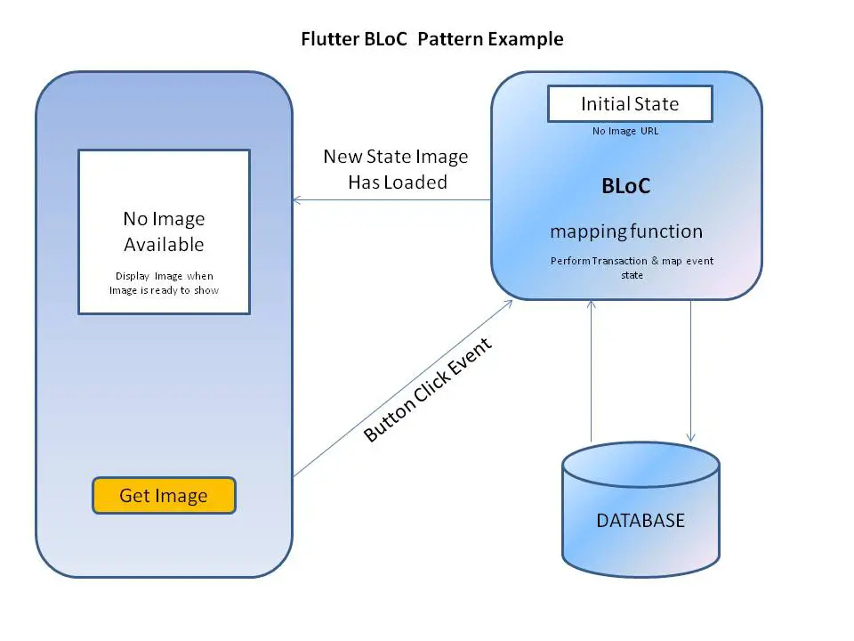 Flutter BLoC Pattern Example