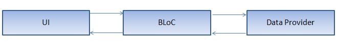 component of flutter BLoC