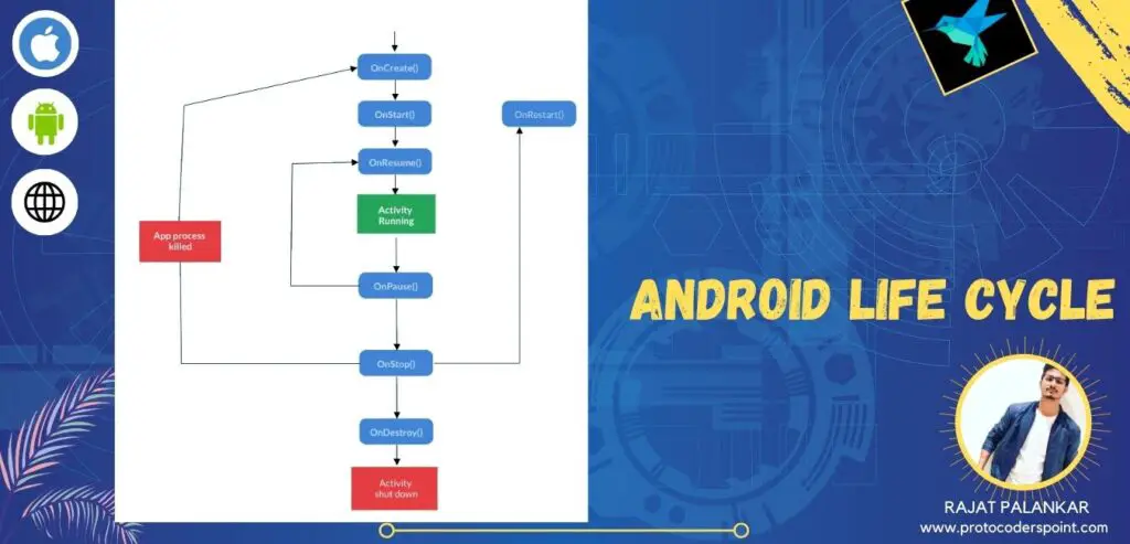 Android Life Cycle Activity - Proto Coders Point