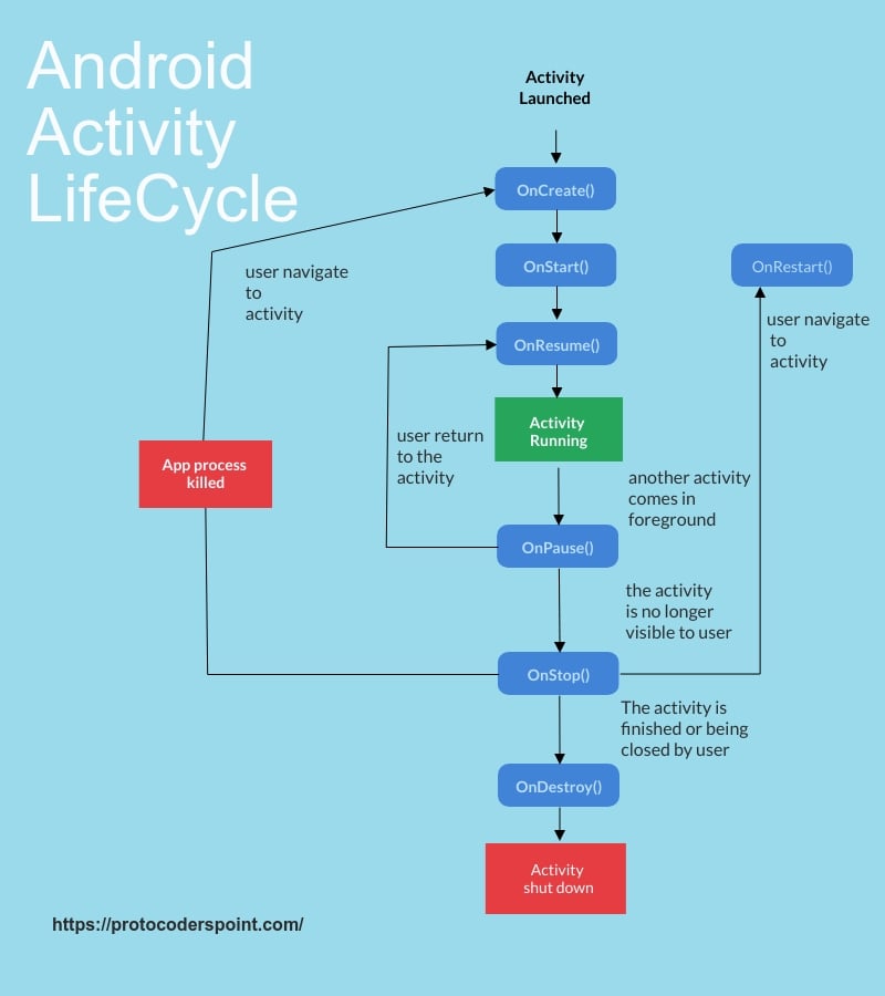 android activity lifecycle flowchart