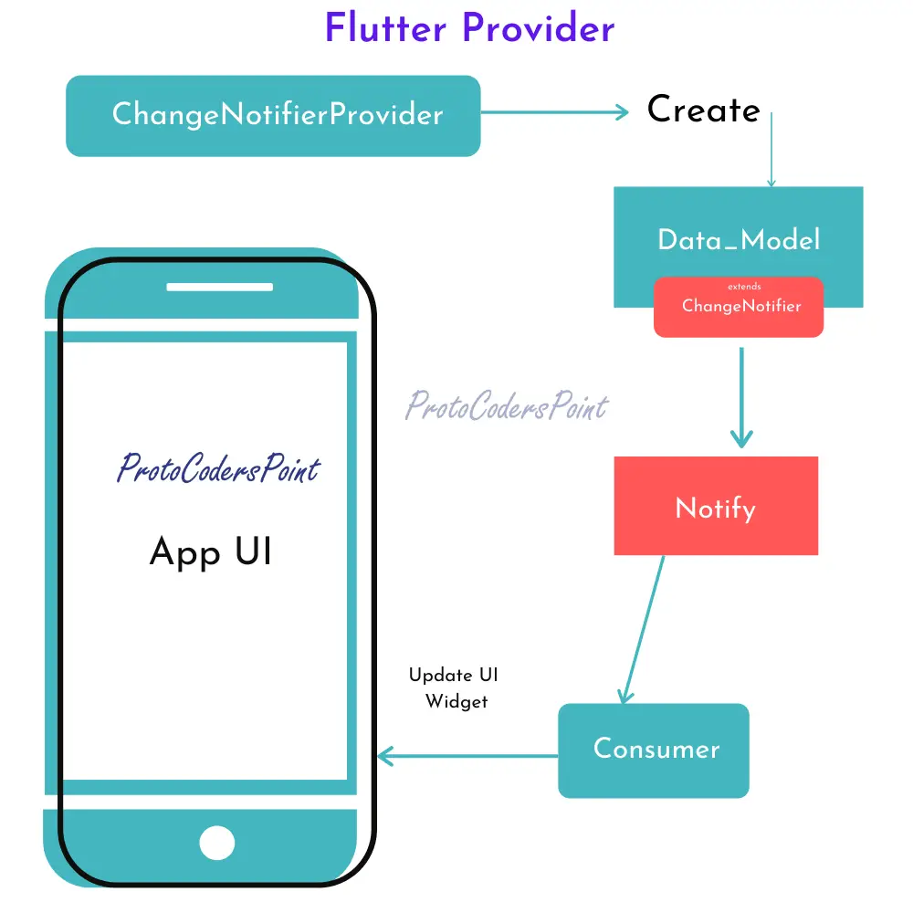 Flutter provider flowchart example 
