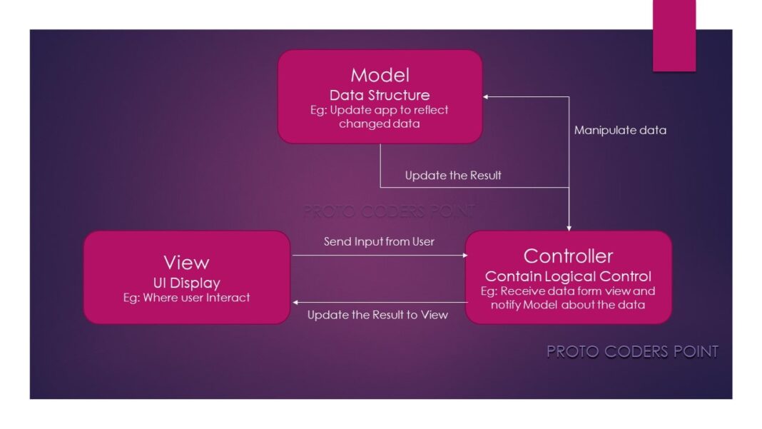 Mvc архитектура android