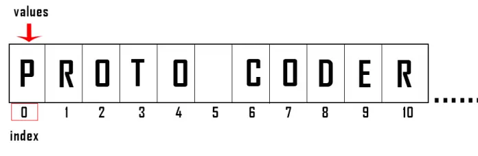 dart-program-to-convert-string-to-ascii-value-code-units