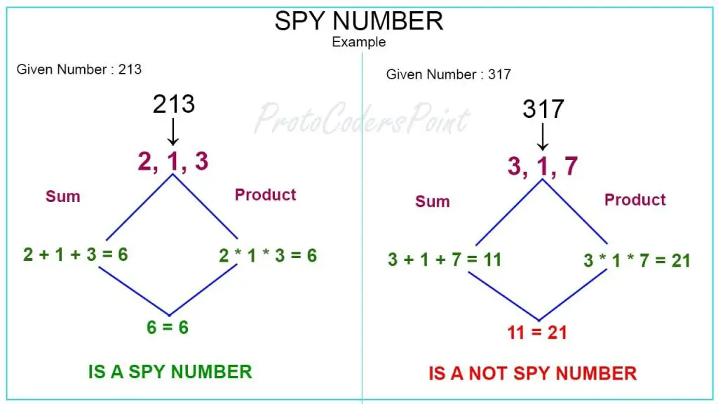 dart program to check given number is spy number or not 
