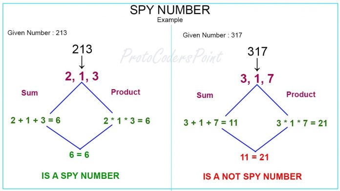 dart program to check spy number