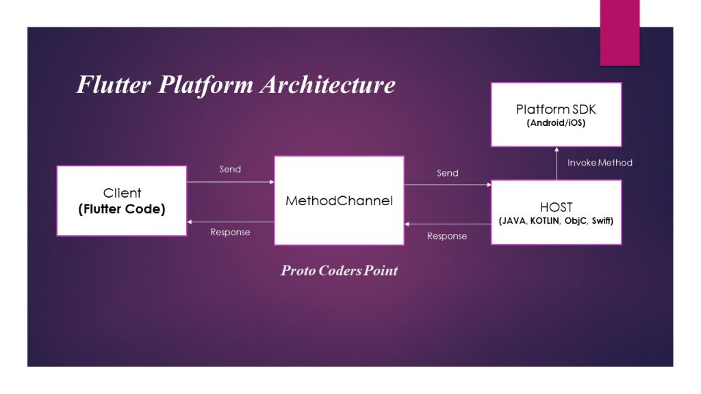 Flutter platform specific architecture