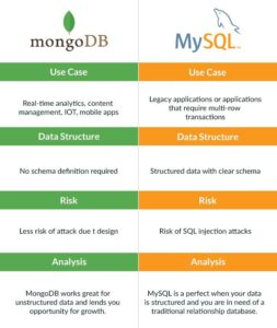 Why mongodb is better than sql - MongoDB vs SQL