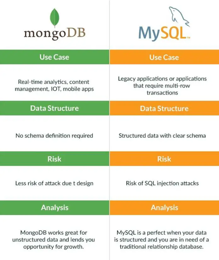 Which Is Better Sql Or Mongodb