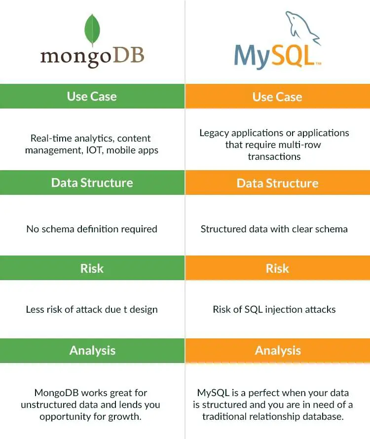 difference between mongodb and mysql