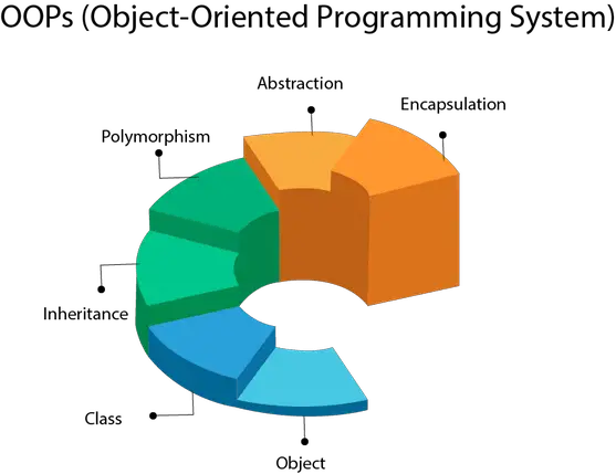 java oops concepts quick revision