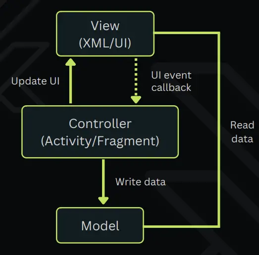 MVC Design Pattern