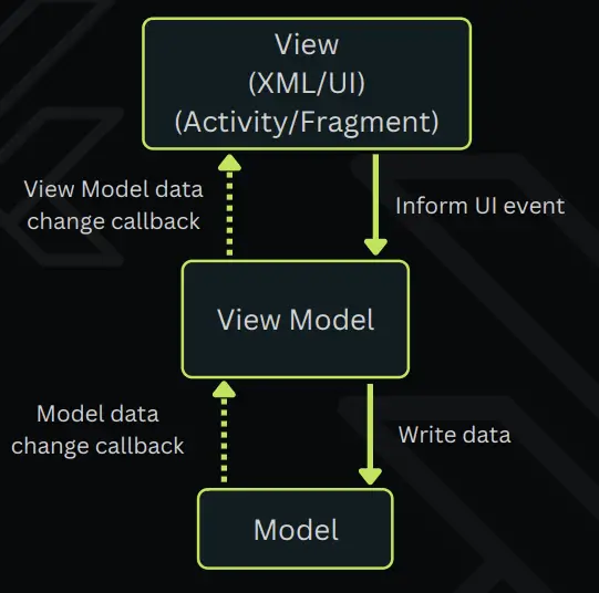 MVVM Design Pattern