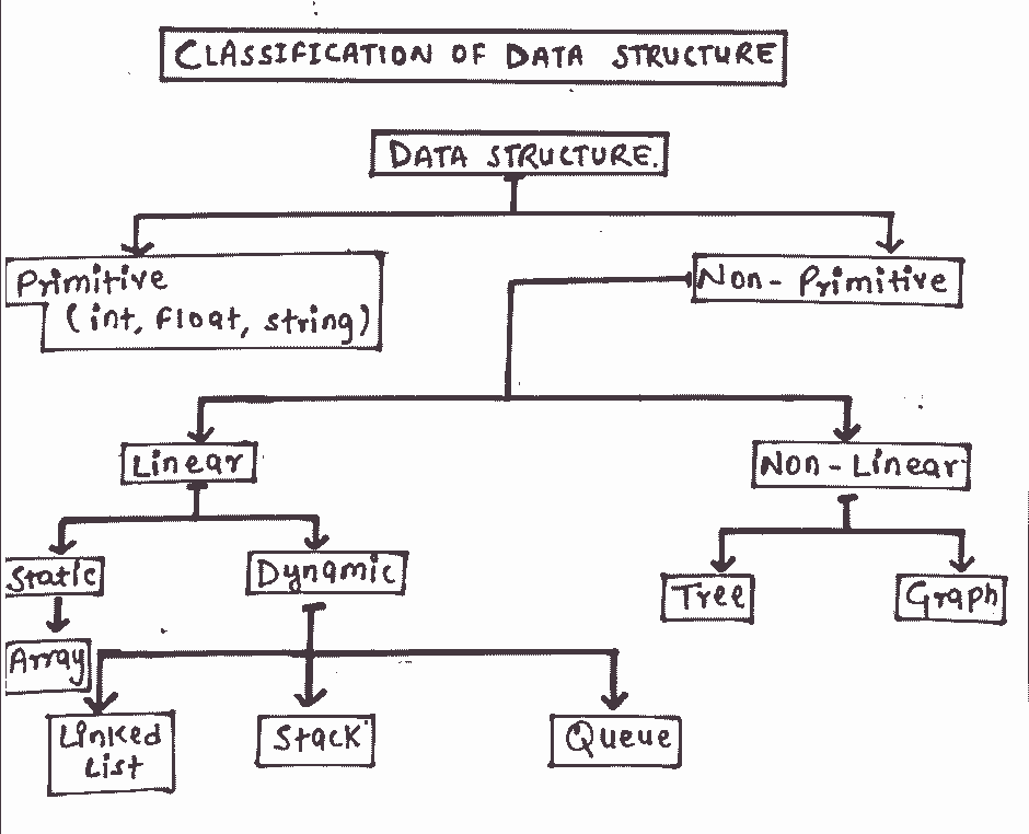  Classification of Data Structure