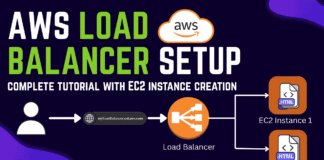 Overview image of AWS Load Balancer tutorial setup steps
