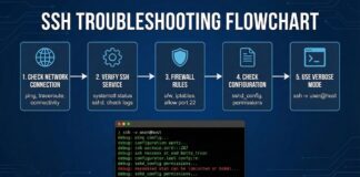 SSH Troubleshooting flowchart SSH Troubleshooting flowchart